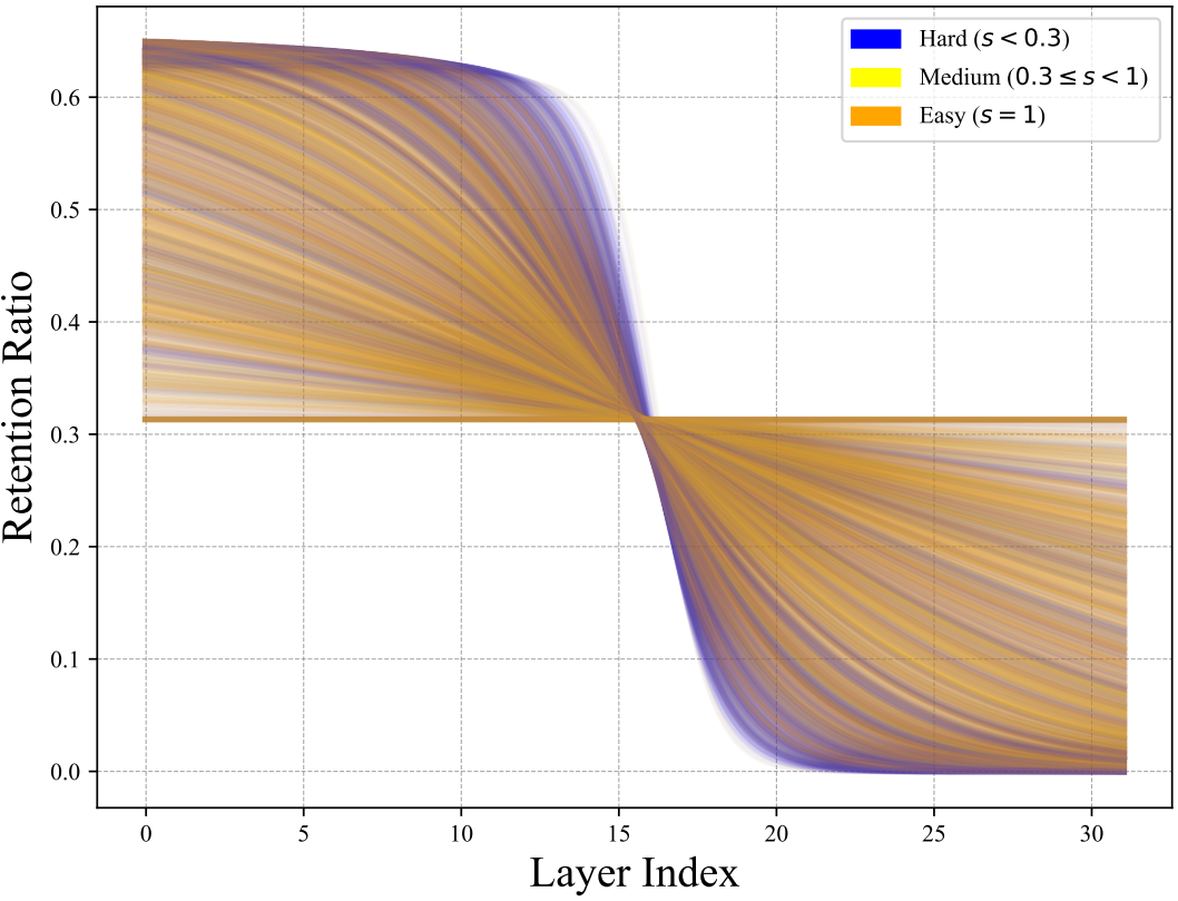 AutoPrune: Each Complexity Deserves a Pruning Policy