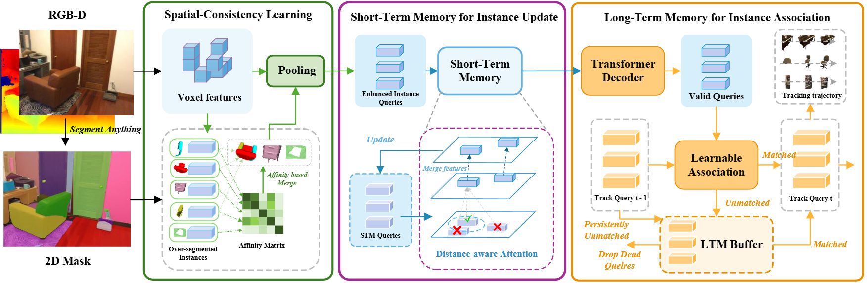Online Segment Any 3D Thing as Instance Tracking