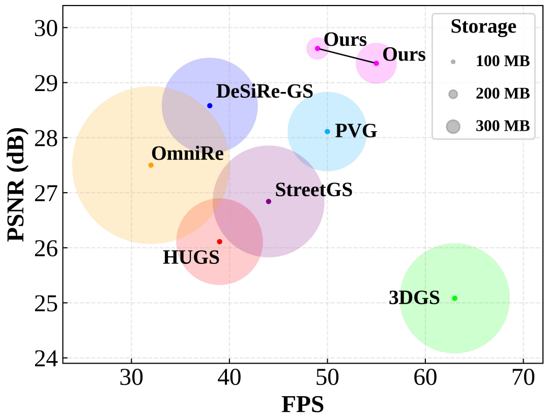 HDGS: Hierarchical Dynamic Gaussian Splatting for Urban Driving Scenes