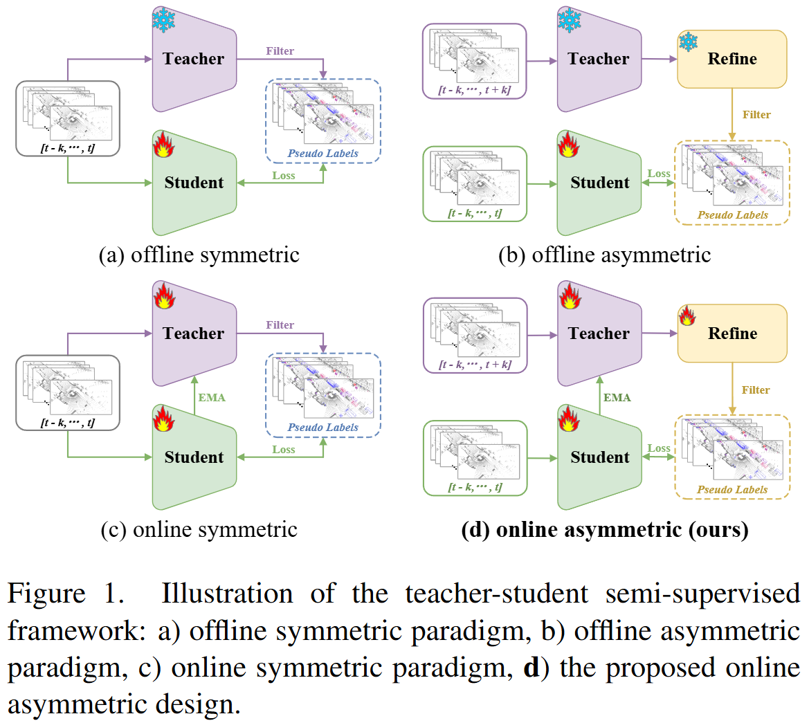 A-Teacher: Asymmetric Network for 3D Semi-Supervised Object Detection