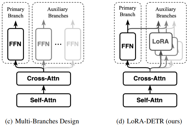 Integrating Diverse Assignment Strategies into DETRs